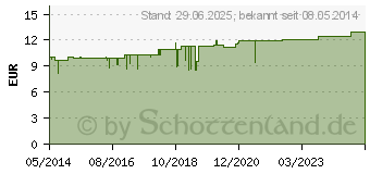 Preistrend fr SANUVIS Tabletten (00572050)