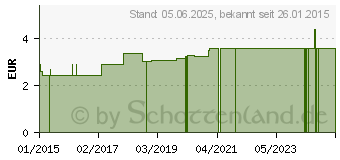 Preistrend fr QUADRA MED Pflaster 45x57mm extra Master Aid (00573500)