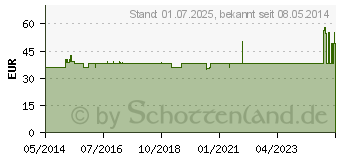 Preistrend fr MICROALBUSTIX Harnteststreifen visuell auswertb. (00574296)