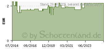 Preistrend fr CHILE Stangen Bonbons (00576533)