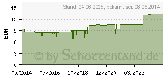 Preistrend fr PFLGERPLEX Cuprum 145 H Tropfen (00576674)