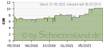 Preistrend fr PFLGERPLEX Gratiola 315 H Tabletten (00576734)