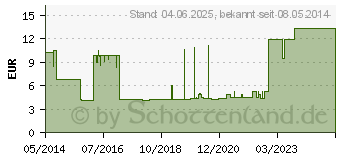 Preistrend fr URINBEUTEL D6 2 l geschl.System 120 (00576817)