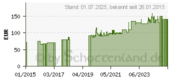 Preistrend fr FIXOMULL stretch 15 cmx20 m (00578153)