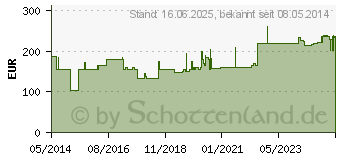 Preistrend fr ACTREEN Glys Set Nelaton Mann Ch 12 50 cm (00578911)