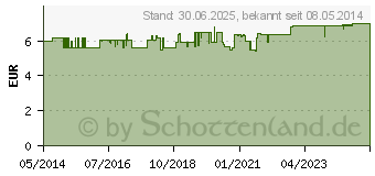 Preistrend fr KLOSTERFRAU Melissengeist (00580440)