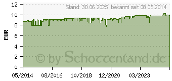 Preistrend fr KLOSTERFRAU Melissengeist (00580463)