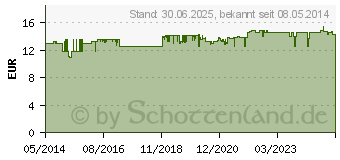 Preistrend fr KLOSTERFRAU Melissengeist (00580492)