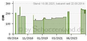 Preistrend fr ACTREEN Glys Set Nelaton Frau Ch 10 25 cm (00582462)