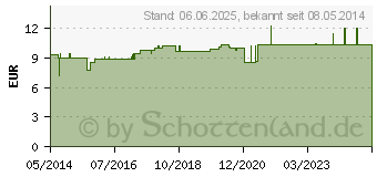 Preistrend fr PFERDESALBE (00582628)