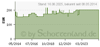 Preistrend fr ACTREEN Glys Set Nelaton Frau Ch 12 25 cm (00584254)