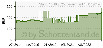 Preistrend fr ACTREEN Glys Set Nelaton Frau Ch 14 25 cm (00585176)