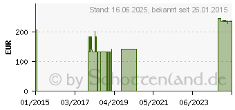 Preistrend fr ACTREEN Glys Set Nelaton Frau Ch 16 25 cm (00585182)