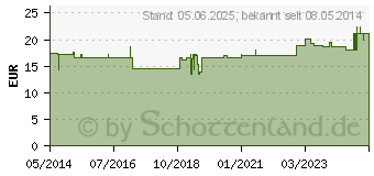 Preistrend fr HAUTKLEBER Sauer 5001 (00586299)