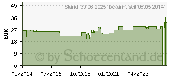 Preistrend fr KONDOME mit Schlauchansatz 5330 (00586425)