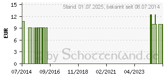 Preistrend fr GERSTENSAFTGRAS Vegi Kapseln (00586709)