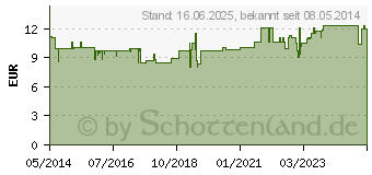 Preistrend fr ANANAS ENZYME Kapseln (00587608)