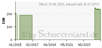 Preistrend fr ACTREEN Glys Set Tiemann Mann Ch 10 45 cm (00588418)