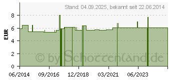 Preistrend fr WASCHNSSE Sapindus Mukor (00589122)