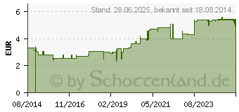 Preistrend fr SALBEIBLTEN-Salbe (00589694)