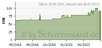 Preistrend fr EQUITOP Gonex Granulat vet. (00589748)