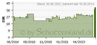 Preistrend fr KONDOME mit Schlauchansatz 5330D (00590094)