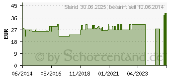 Preistrend fr KONDOME mit Schlauchansatz 5335D (00590102)