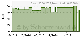 Preistrend fr KONDOME Comfort selbstklebend 97.26 (00590705)