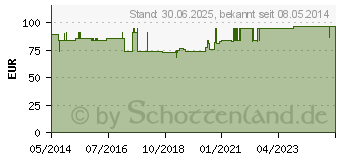 Preistrend fr KONDOME Comfort selbstklebend 97.28 (00590711)