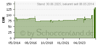 Preistrend fr KONDOME Comfort selbstklebend 97.30 (00590728)