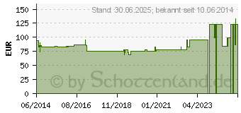 Preistrend fr KONDOME Comfort selbstklebend 97.32 (00590734)