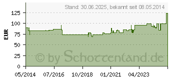 Preistrend fr KONDOME Comfort selbstklebend 97.35 (00590740)