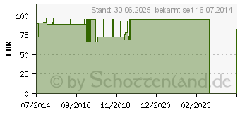 Preistrend fr KONDOME Comfort selbstklebend 97.37 (00590757)