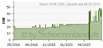 Preistrend fr KOMPREX Schaumgummi Binde 8 cmx2 m Strke 0,5 cm (00590993)