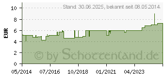 Preistrend fr KOMPREX Schaumgummi Kompr.Gr.00 oval (00591018)