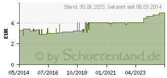 Preistrend fr KOMPREX Schaumgummi Kompr.Gr.0 nierenf. (00591024)