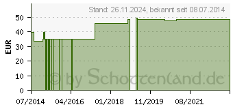 Preistrend fr MULLTUPFER pflaumengro steril (00592012)