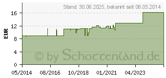 Preistrend fr ZINKLEIMBINDE Dracozink 10 cmx7 m (00592035)