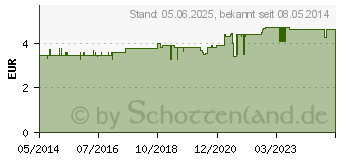 Preistrend fr HANSAPLAST Hornhautpflaster (00592182)