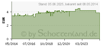 Preistrend fr HANSAPLAST Druckschutzring klein (00592199)