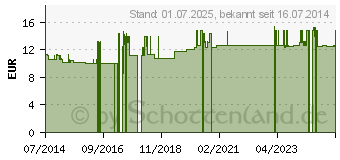 Preistrend fr FHN- & WETTERTROPFEN comp. (00592905)