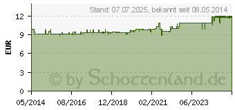 Preistrend fr RITEX RR.1 Kondome (00592940)