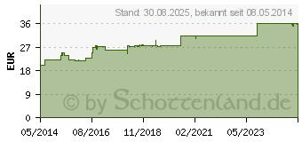 Preistrend fr CEFAGIL Tabletten (00593253)