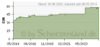 Preistrend fr CEFAGIL Tabletten (00593276)