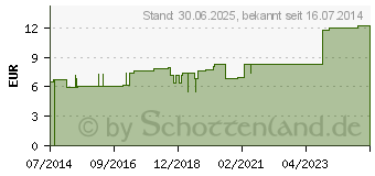 Preistrend fr DELTA-DRY Polsterwatte 5 cmx2,4 m (00593336)