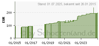 Preistrend fr FIXOMULL stretch 20 cmx20 m (00593431)