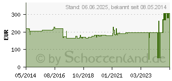 Preistrend fr PEG Verbandwechsel Set (00596731)