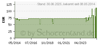 Preistrend fr EASICATH Einmalkath.Tiemann Mann Ch 16 5386 (00598670)