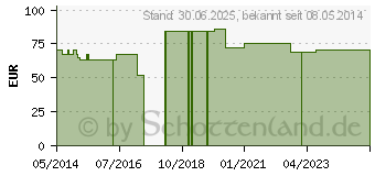 Preistrend fr EASICATH Einmalkath.Nelaton Mann Ch 10 5350 (00598730)