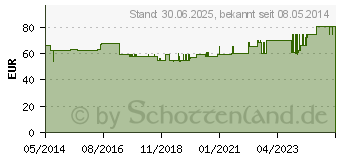 Preistrend fr EASICATH Einmalkath.Nelaton Mann Ch 14 5354 (00598753)